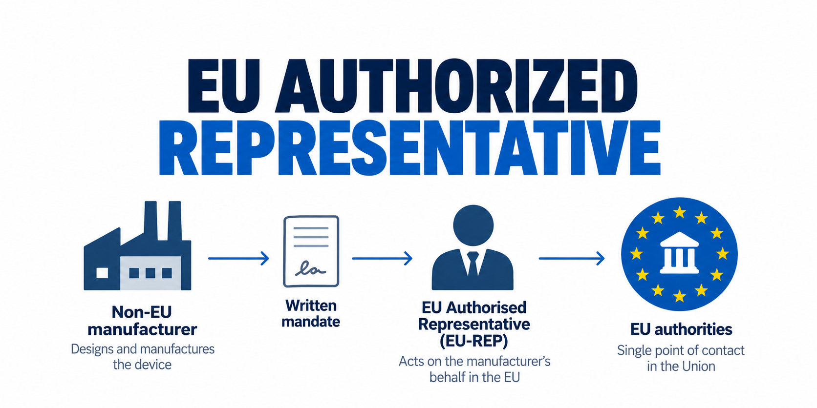 Explanation of responsibilities of the EU Authorised Representative.