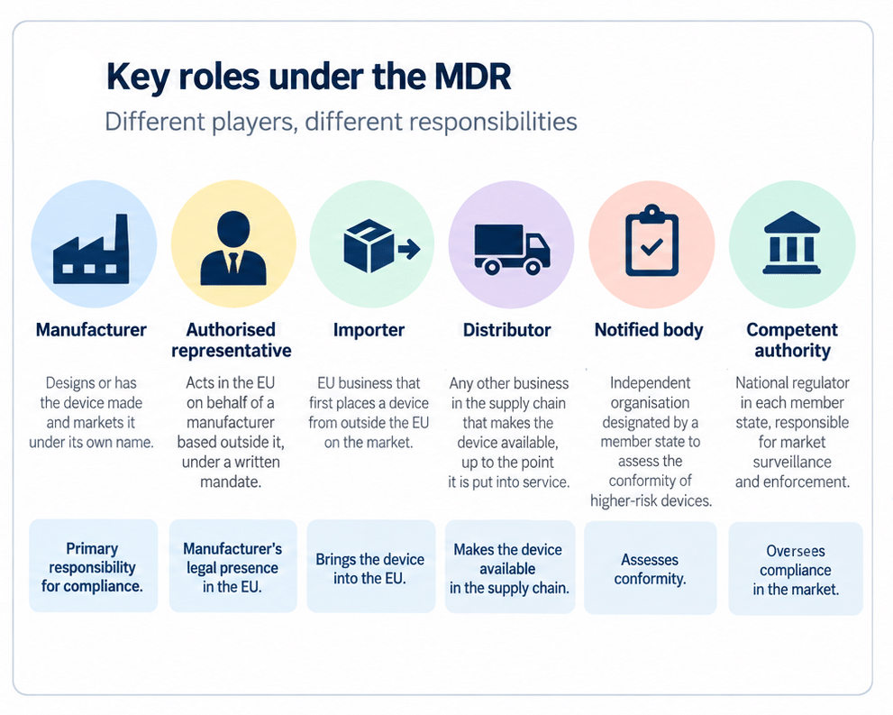 Image that displays the roles according to the MDR